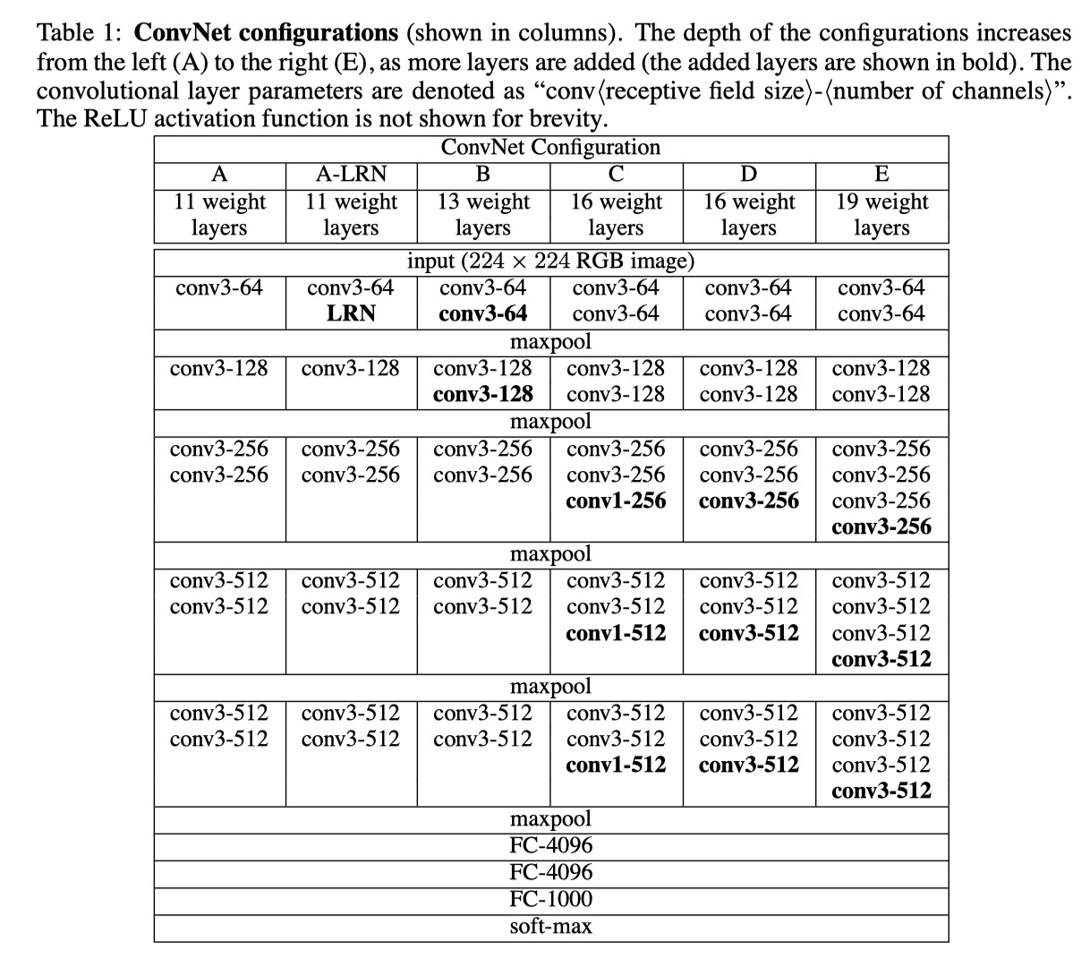 VGG Configurations
