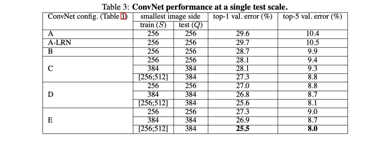 VCG Single Scale Results