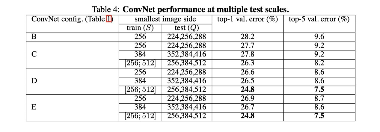 VGG Multi-Scale Results