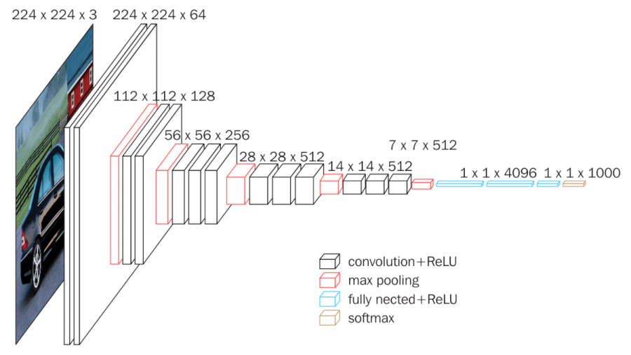 VGG Architecture