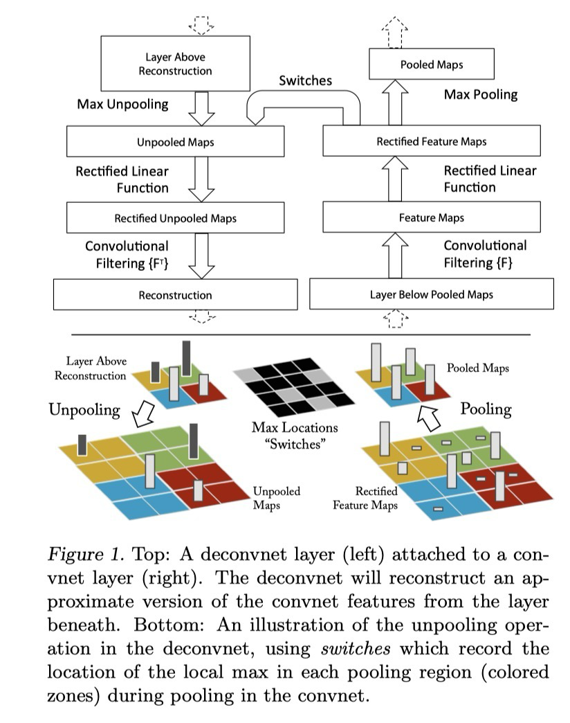 Deconvnet Process