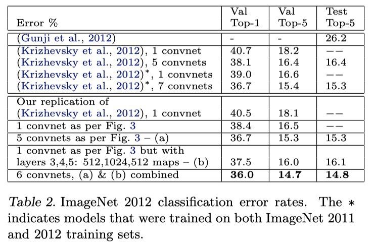 ImageNet 2012 Results Table