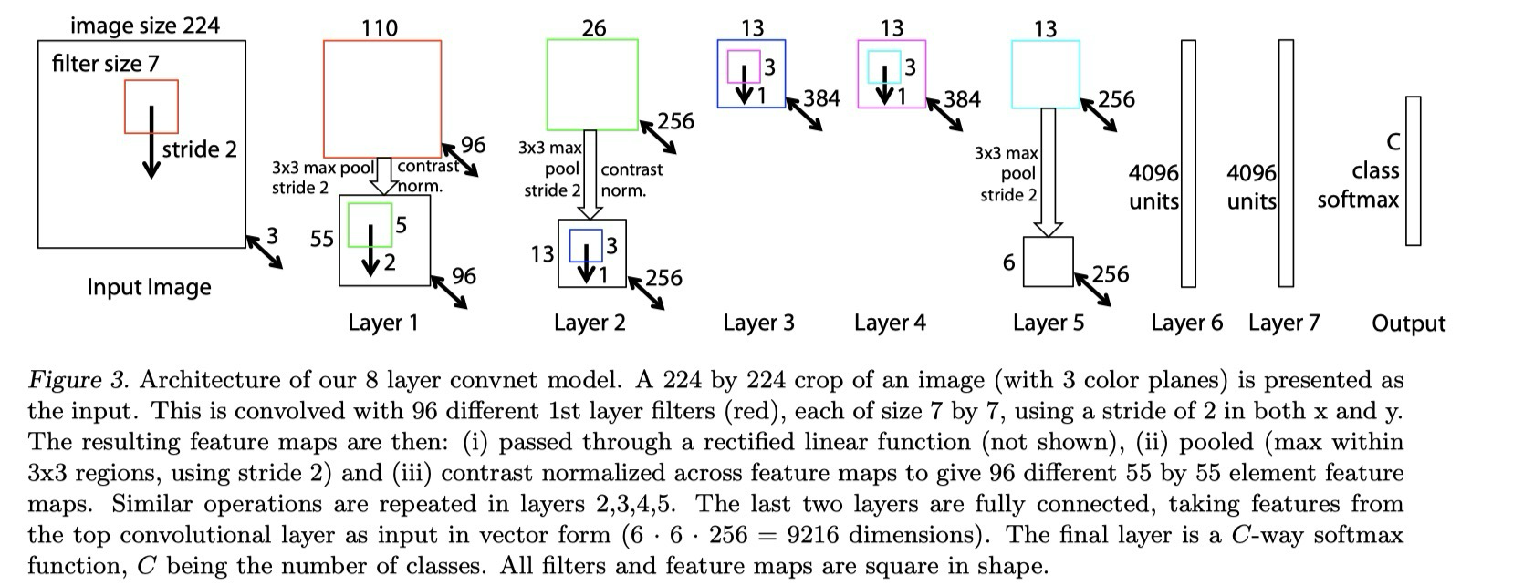ZFNet Architecture